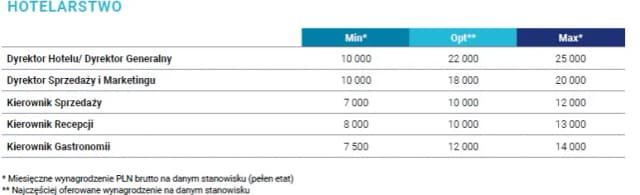 Ile zarabia właściciel hotelu? Fakty, które zaskoczą każdego Ile zarabia właściciel hotelu? Fakty, które zaskoczą każdego